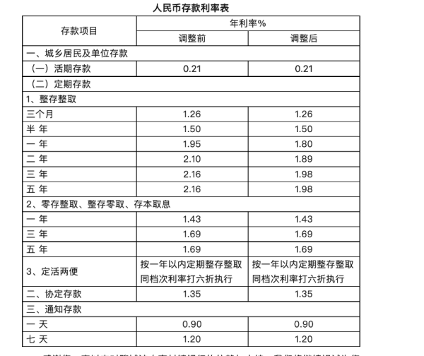弘盛配资 1月降3次！中小银行“补降”存款利率，新一轮降息或将来临