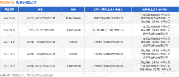 郑州配资网 领益智造作为被告/被上诉人的1起涉及服务合同纠纷的诉讼将于2025年5月23日开庭