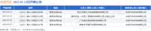 实倍网 合创汽车作为被告/被上诉人的4起涉及服务合同纠纷的诉讼将于2025年5月23日开庭
