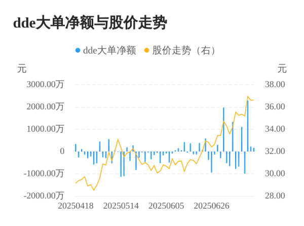 乐天盈配资 宇邦新材主力资金持续净流入，3日共净流入2698.29万元