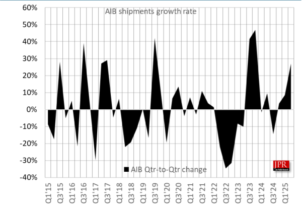 锦盈多 JPR：PC 独显 2025Q2 出货环比增长 27%，英伟达市占再升达 94%