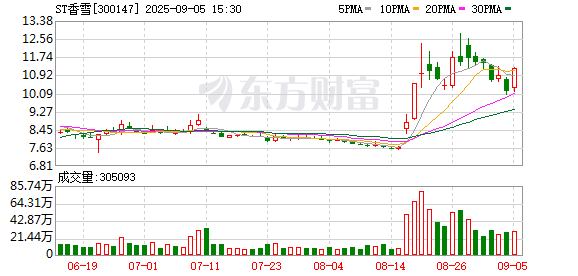 富豪配资 ST香雪连续2个交易日收盘价格涨幅偏离值累计达35.11%