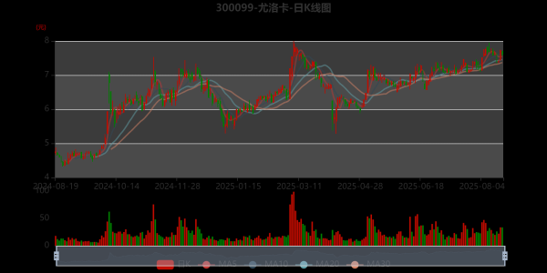 国元配资 尤洛卡：2025年上半年净利润同比增长11.22% 拟10派0.52元